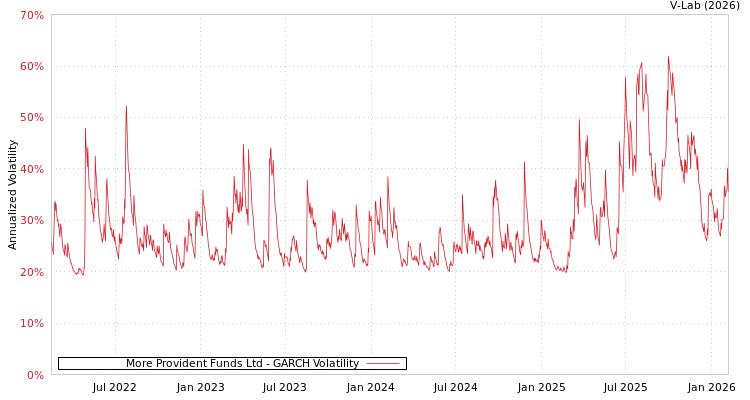 graph of More Provident Funds Ltd GARCH