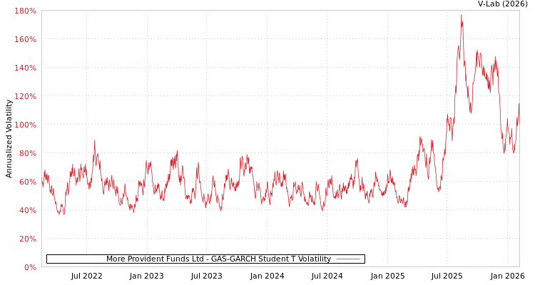 graph of More Provident Funds Ltd GAS-GARCH-T