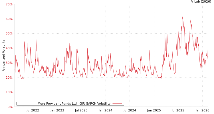 graph of More Provident Funds Ltd GJR-GARCH