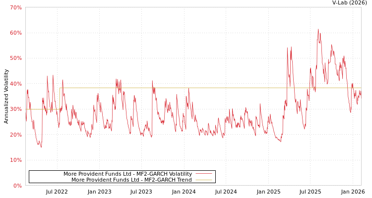 graph of More Provident Funds Ltd MF2-GARCH