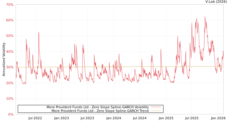 graph of More Provident Funds Ltd S0GARCH
