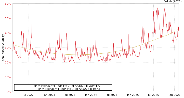 graph of More Provident Funds Ltd SGARCH