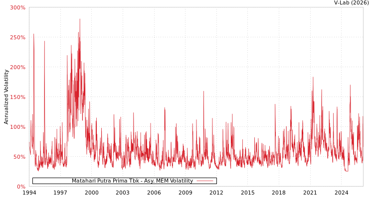 graph of Matahari Putra Prima Tbk AMEM