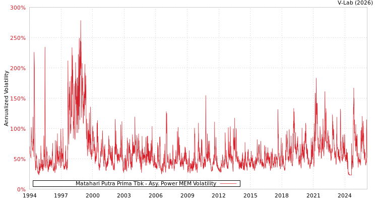 graph of Matahari Putra Prima Tbk APMEM