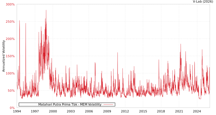 graph of Matahari Putra Prima Tbk MEM
