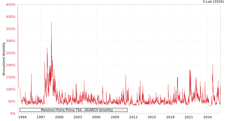 graph of Matahari Putra Prima Tbk AGARCH