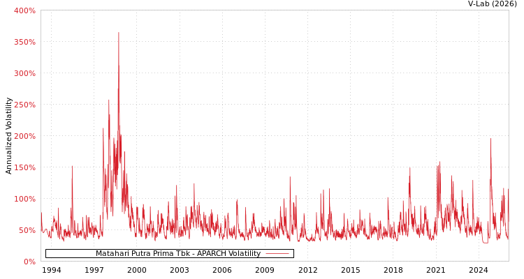 graph of Matahari Putra Prima Tbk APARCH