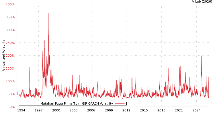 graph of Matahari Putra Prima Tbk GJR-GARCH