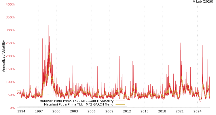 graph of Matahari Putra Prima Tbk MF2-GARCH