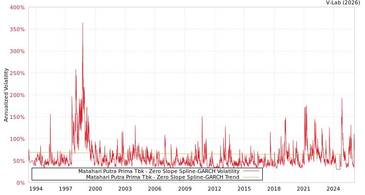 graph of Matahari Putra Prima Tbk S0GARCH