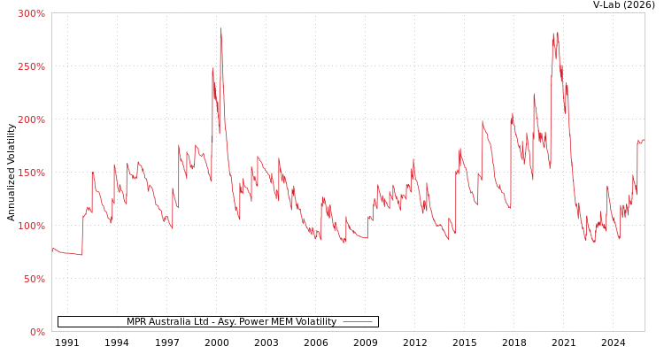graph of MPR Australia Ltd APMEM