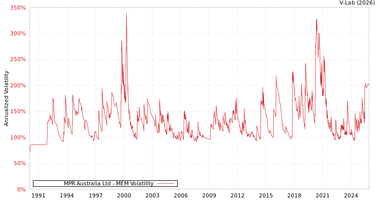 graph of MPR Australia Ltd MEM
