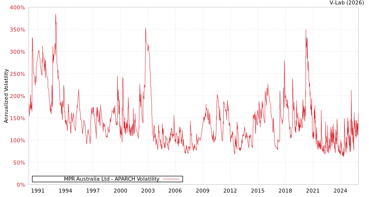 graph of MPR Australia Ltd APARCH