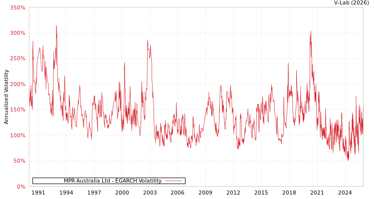 graph of MPR Australia Ltd EGARCH