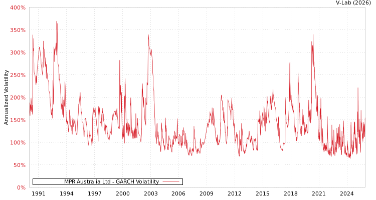 graph of MPR Australia Ltd GARCH