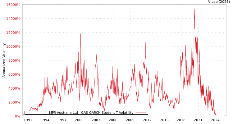 graph of MPR Australia Ltd GAS-GARCH-T