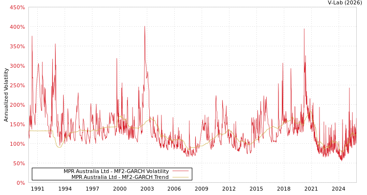 graph of MPR Australia Ltd MF2-GARCH