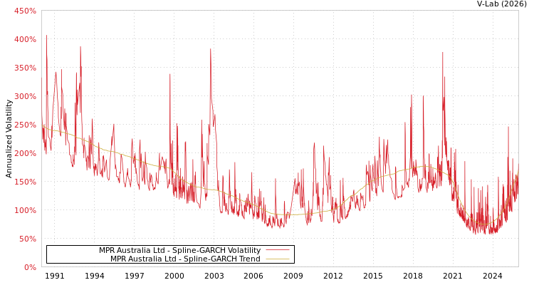 graph of MPR Australia Ltd SGARCH