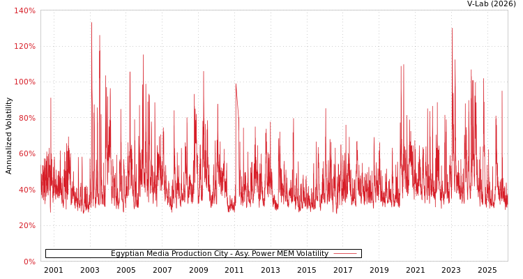 graph of Egyptian Media Production City APMEM
