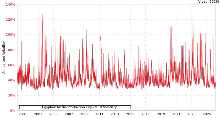 graph of Egyptian Media Production City MEM