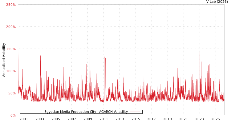 graph of Egyptian Media Production City AGARCH