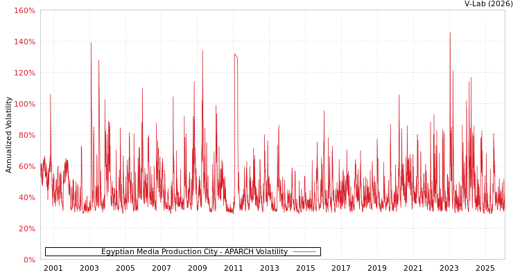 graph of Egyptian Media Production City APARCH