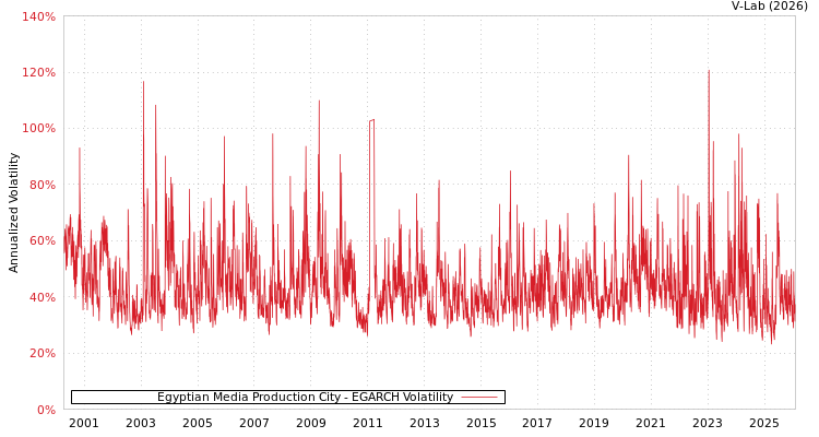 graph of Egyptian Media Production City EGARCH