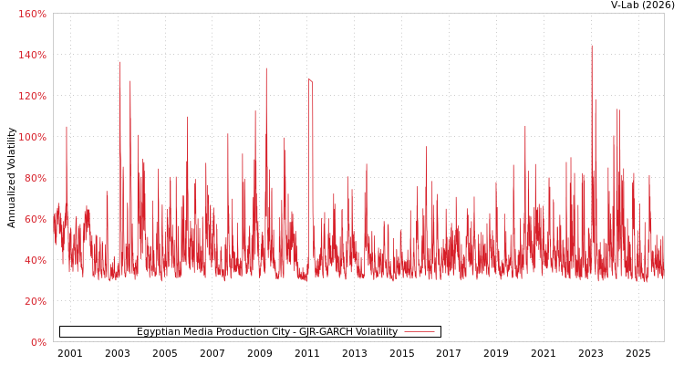 graph of Egyptian Media Production City GJR-GARCH