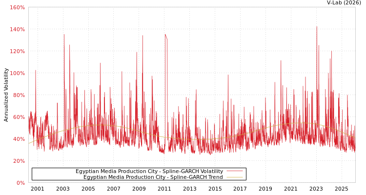 graph of Egyptian Media Production City SGARCH