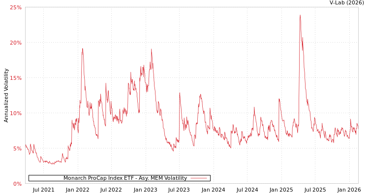 graph of Monarch ProCap Index ETF AMEM