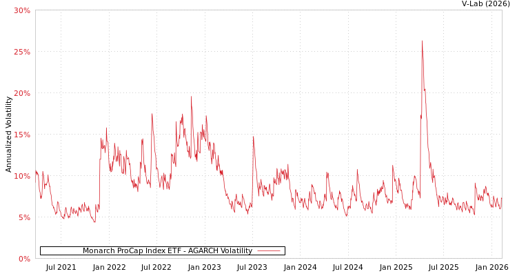 graph of Monarch ProCap Index ETF AGARCH