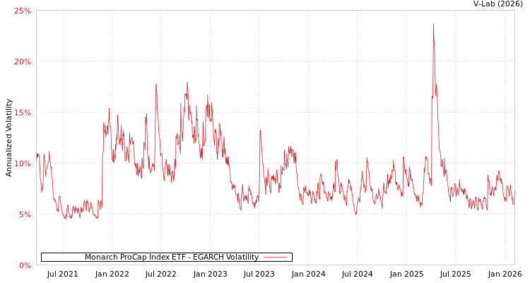 graph of Monarch ProCap Index ETF EGARCH