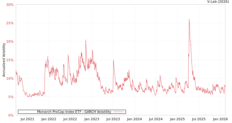 graph of Monarch ProCap Index ETF GARCH