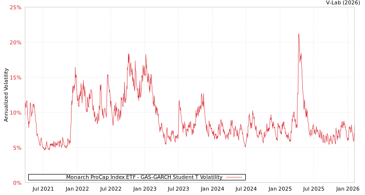 graph of Monarch ProCap Index ETF GAS-GARCH-T