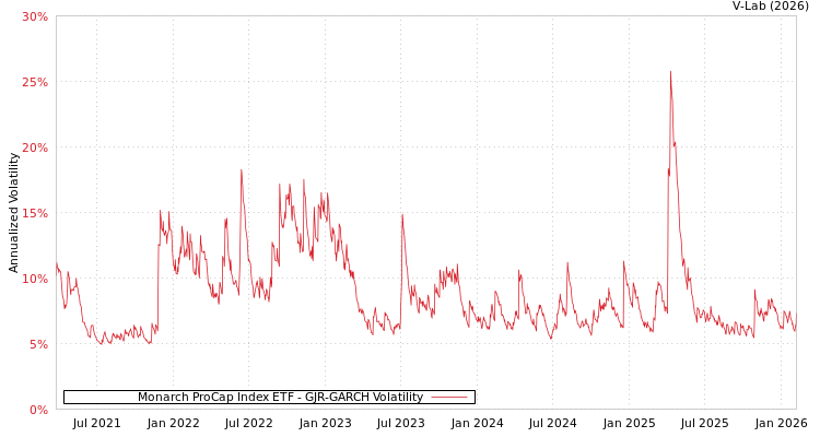 graph of Monarch ProCap Index ETF GJR-GARCH