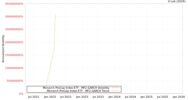 graph of Monarch ProCap Index ETF MF2-GARCH