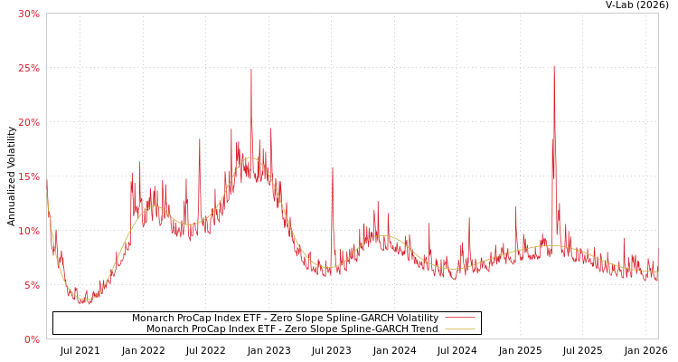 graph of Monarch ProCap Index ETF S0GARCH