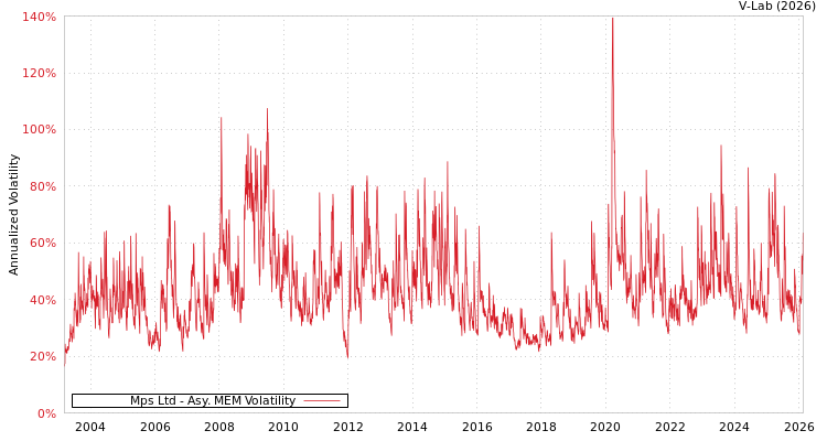 graph of Mps Ltd AMEM