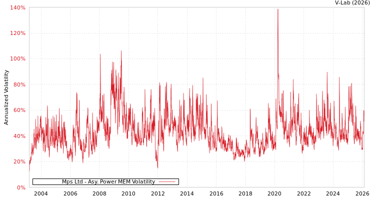 graph of Mps Ltd APMEM