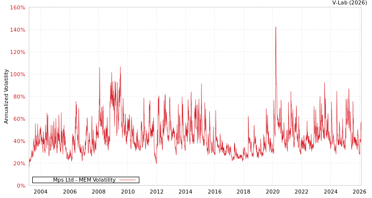 graph of Mps Ltd MEM