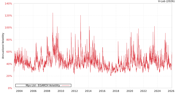 graph of Mps Ltd EGARCH