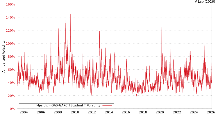 graph of Mps Ltd GAS-GARCH-T