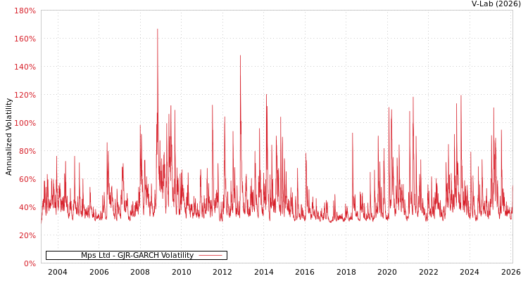 graph of Mps Ltd GJR-GARCH