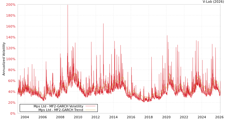 graph of Mps Ltd MF2-GARCH