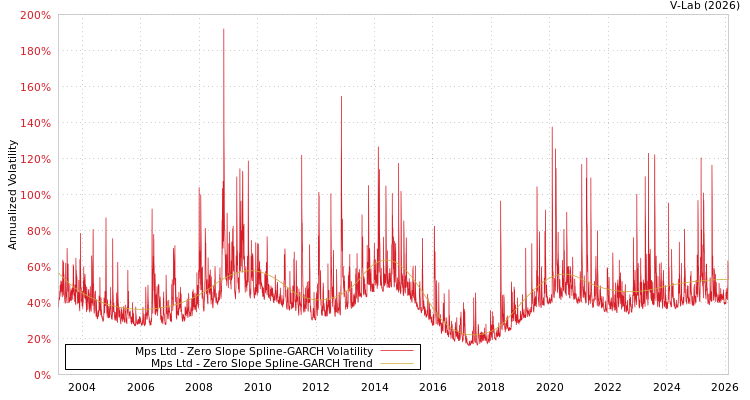 graph of Mps Ltd S0GARCH