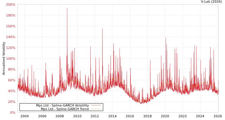graph of Mps Ltd SGARCH