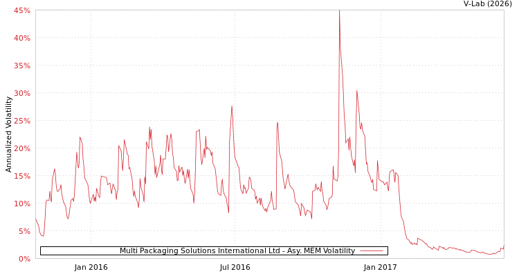 graph of Multi Packaging Solutions International Ltd AMEM