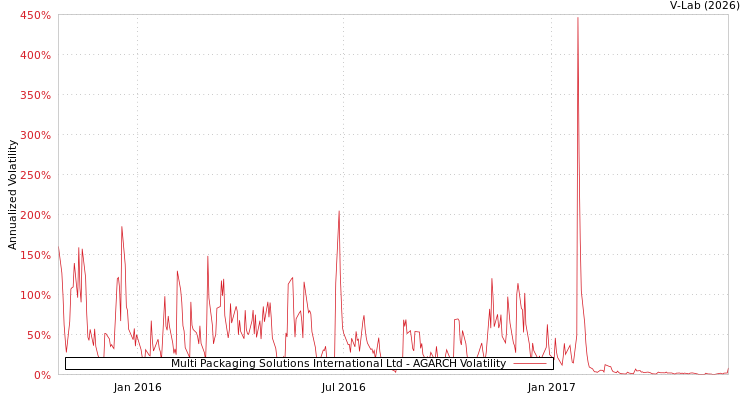 graph of Multi Packaging Solutions International Ltd AGARCH
