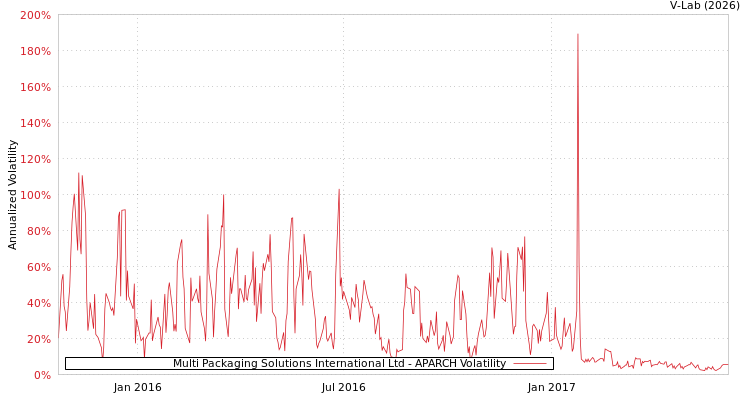 graph of Multi Packaging Solutions International Ltd APARCH