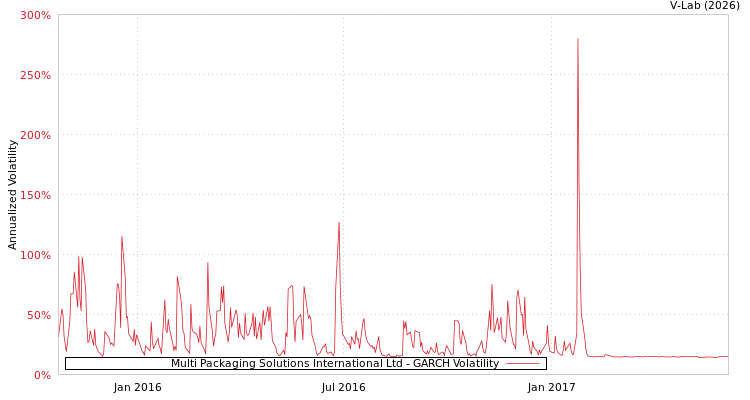 graph of Multi Packaging Solutions International Ltd GARCH
